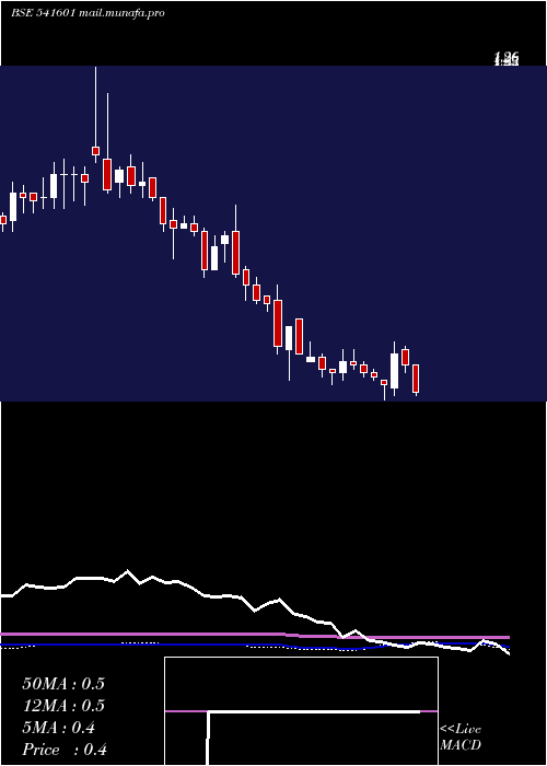  weekly chart Rajnish