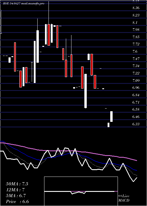  Daily chart Hitechwind
