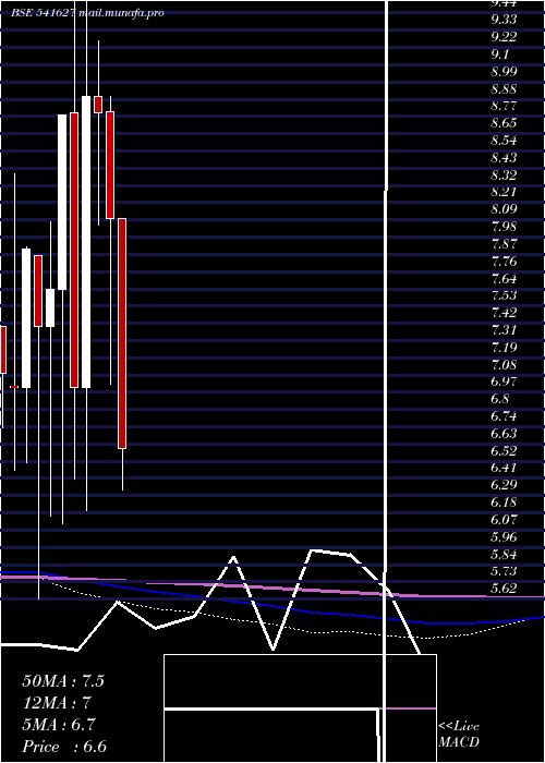  monthly chart Hitechwind