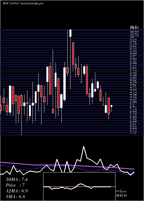  weekly chart Hitechwind