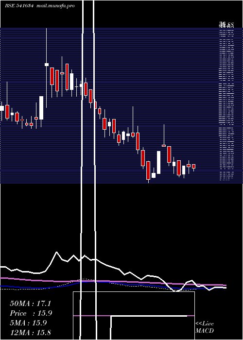  weekly chart Rawedge