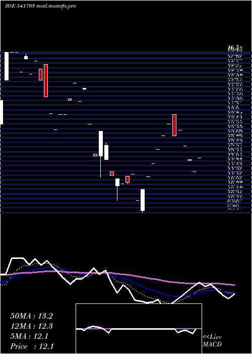  Daily chart Gfil