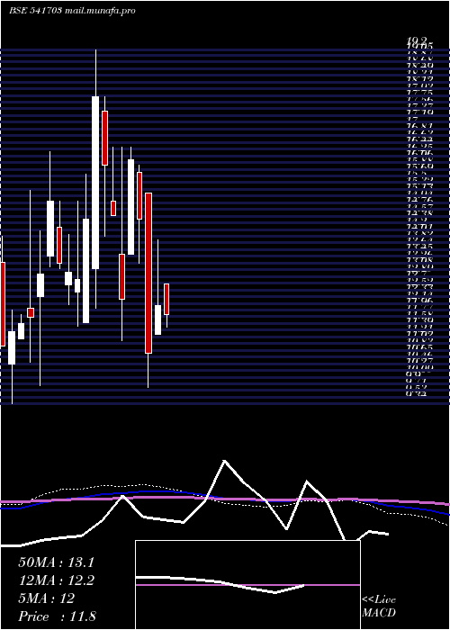  monthly chart Gfil