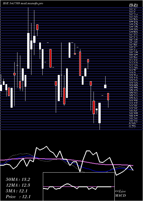  weekly chart Gfil
