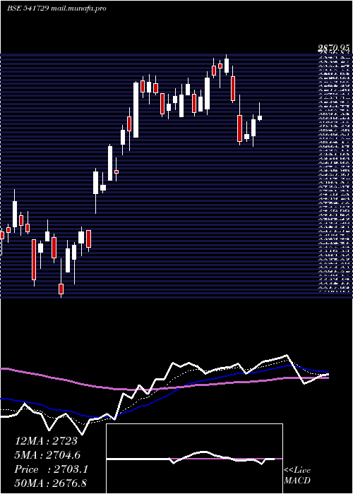  Daily chart Hdfcamc