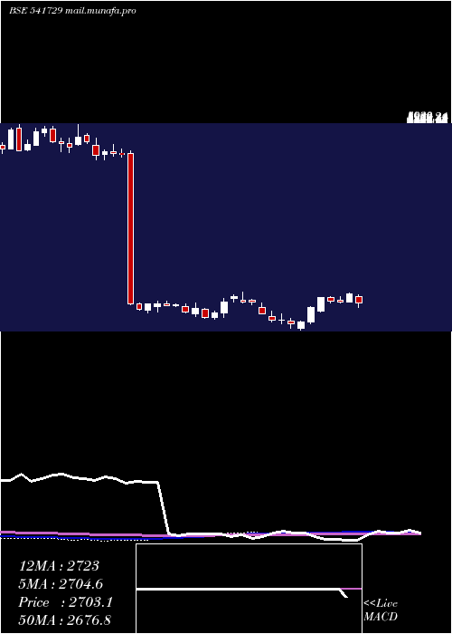  weekly chart Hdfcamc