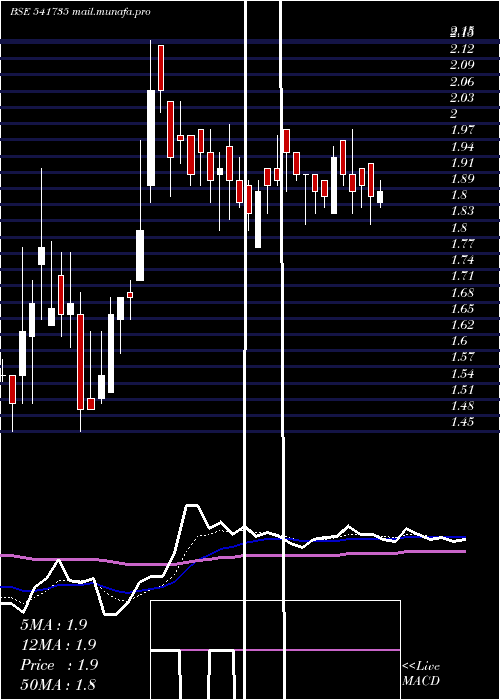  Daily chart Vivanta