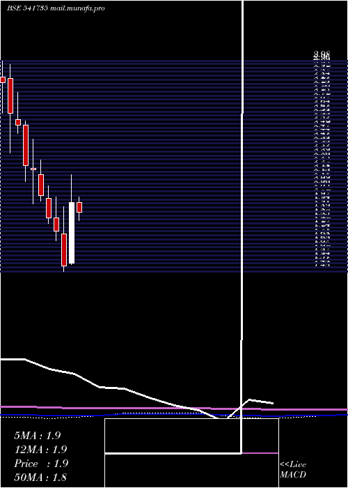 monthly chart Vivanta