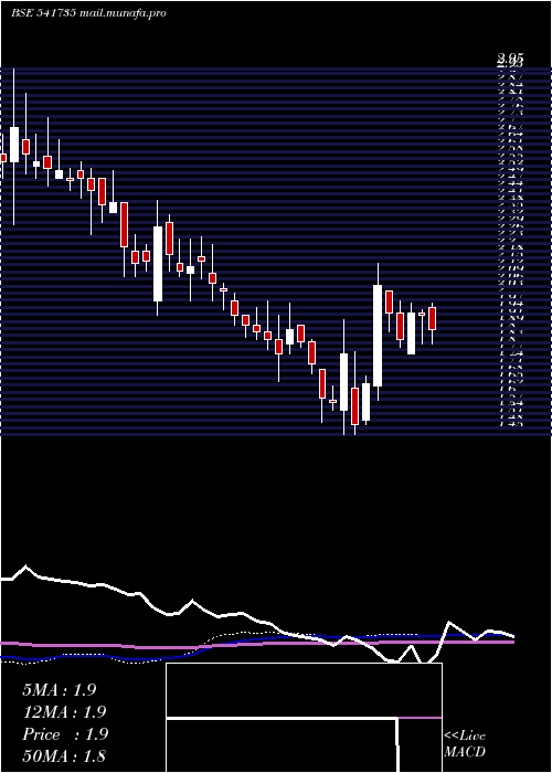  weekly chart Vivanta