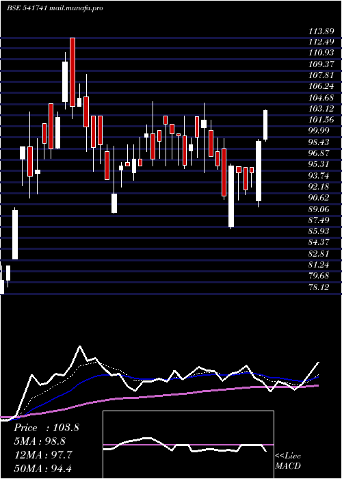  Daily chart Tinnatfl