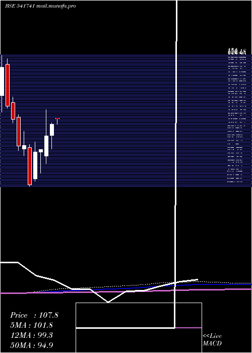  monthly chart Tinnatfl