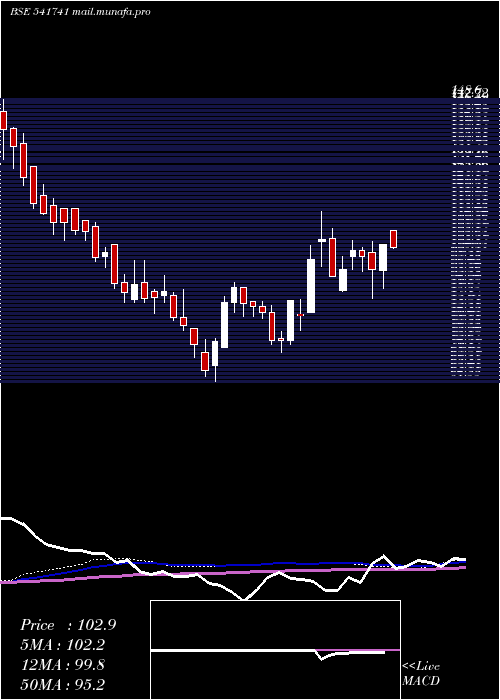  weekly chart Tinnatfl