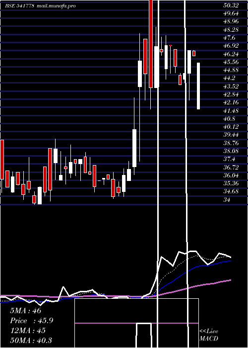  Daily chart Deep