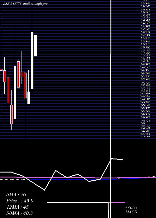 monthly chart Deep