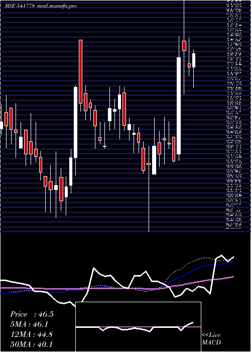  weekly chart Deep
