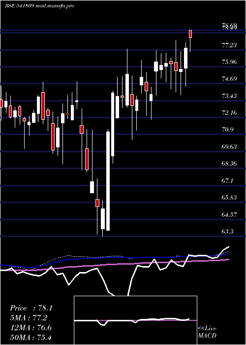  weekly chart Icicinxt50