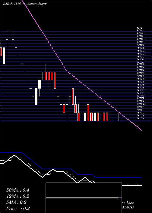  Daily chart Spaceincuba