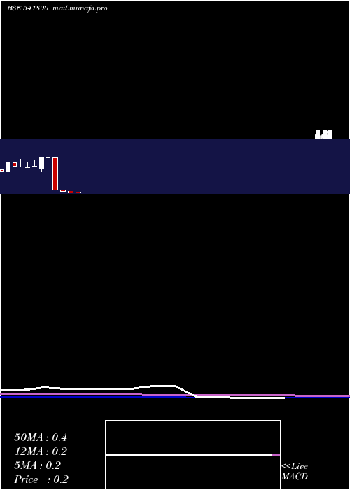  monthly chart Spaceincuba