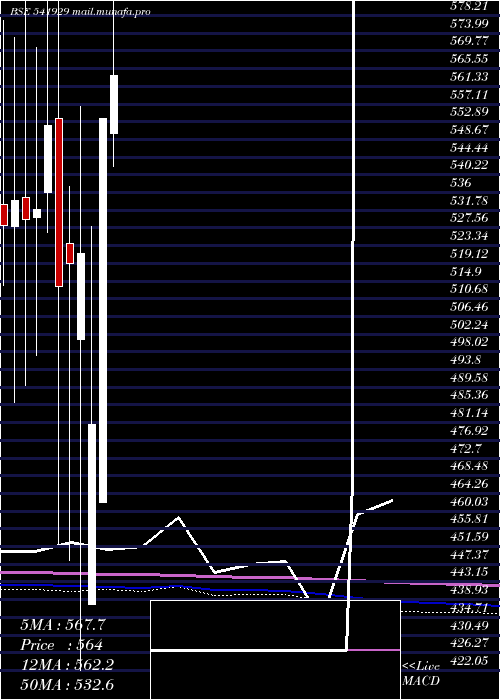  monthly chart Sgil