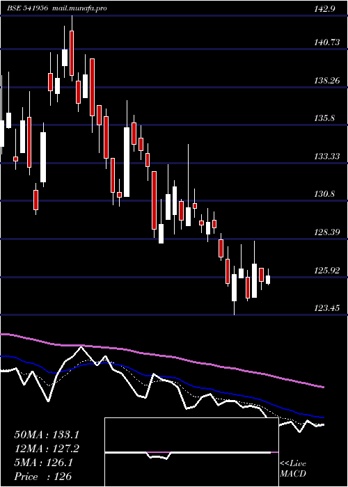  Daily chart Ircon