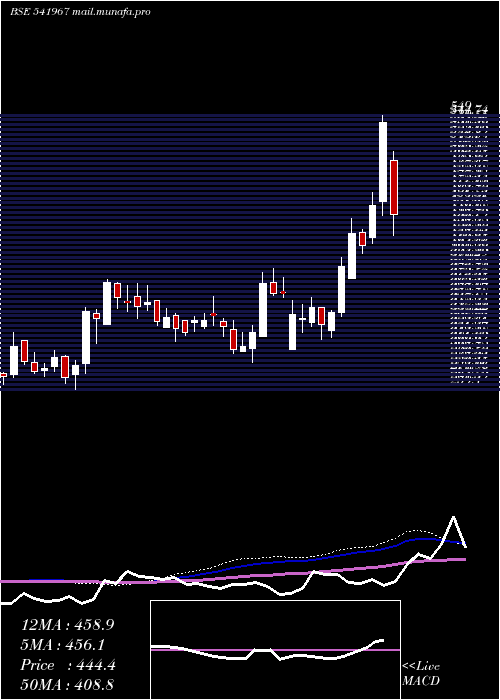  weekly chart Skygold