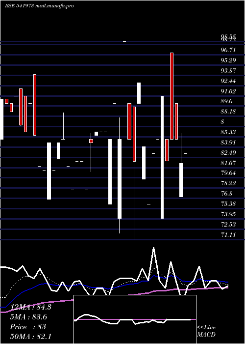  Daily chart Mach