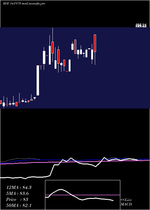  monthly chart Mach