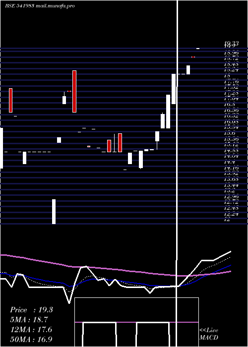  Daily chart Innovative