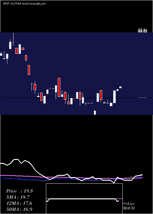 weekly chart Innovative
