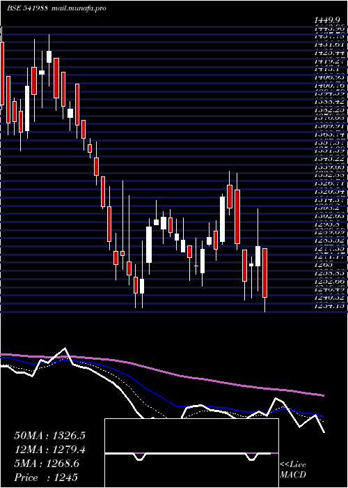  Daily chart Aavas