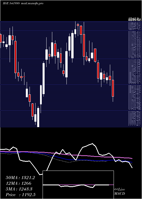  weekly chart Aavas