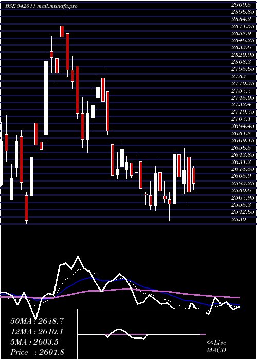  Daily chart Grse