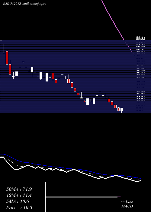  Daily chart Aal
