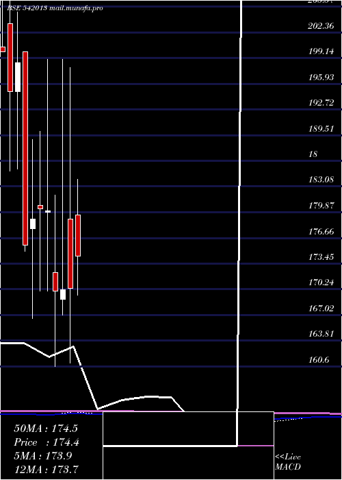  monthly chart Dolfin