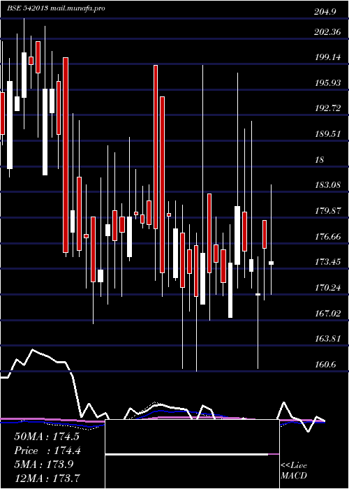  weekly chart Dolfin