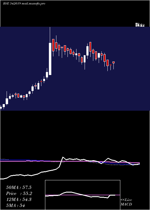  weekly chart Shubham
