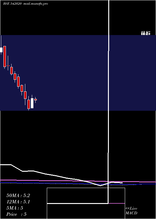  monthly chart Aki