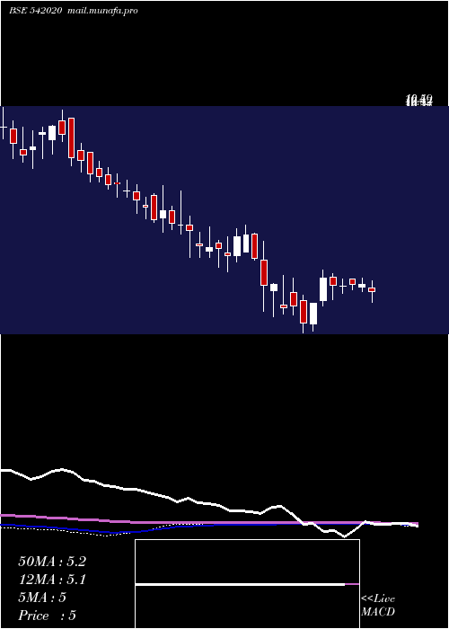  weekly chart Aki