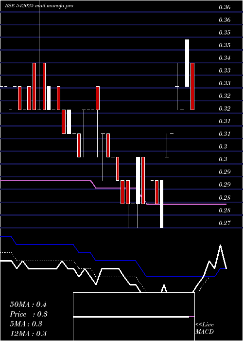  Daily chart Sunretail