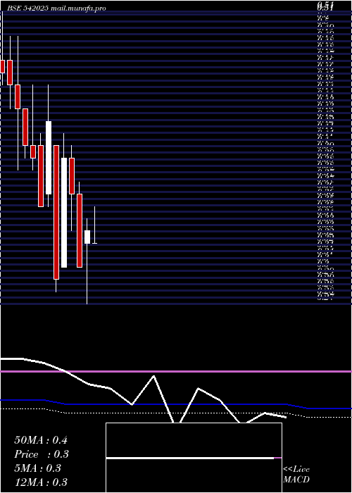  monthly chart Sunretail