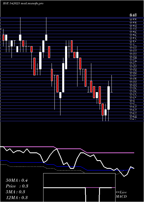  weekly chart Sunretail