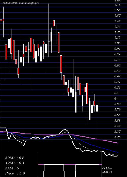  Daily chart Vividm