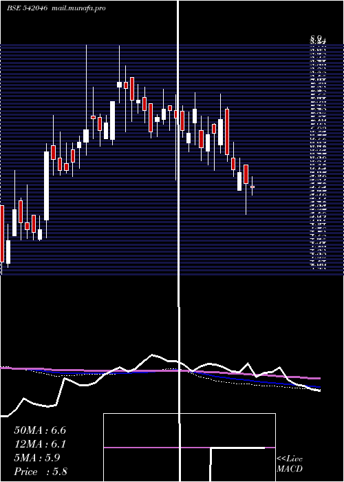  weekly chart Vividm