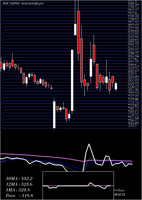  Daily chart Adanigas