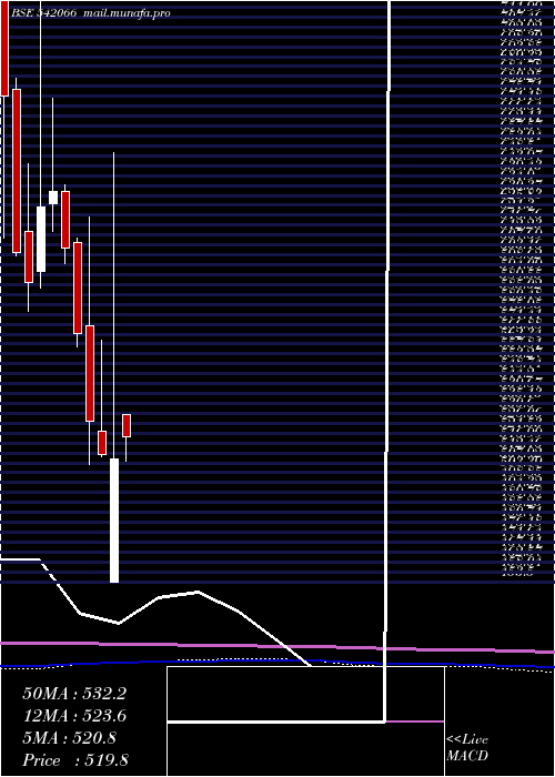  monthly chart Adanigas