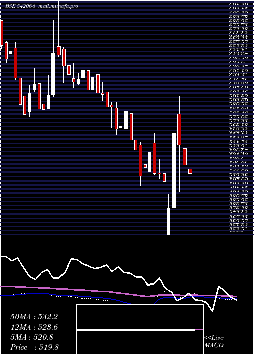 weekly chart Adanigas