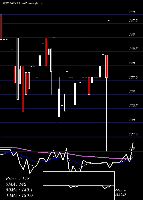  Daily chart Phosphate