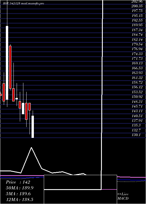  monthly chart Phosphate