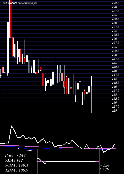  weekly chart Phosphate