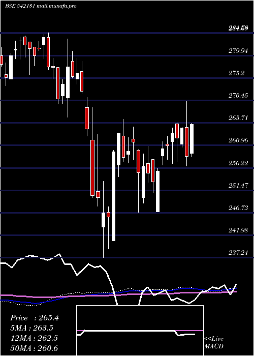  weekly chart Man50etf